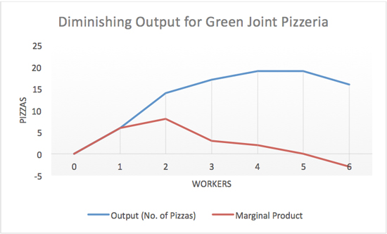 diminishing-marginal-product-graph